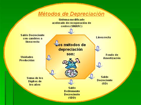 Depreciación agotamiento y evaluación económica después de impuestos