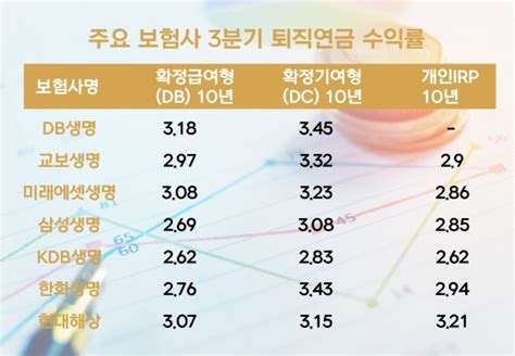 보험사 퇴직연금 장기 수익률 3도 안 돼