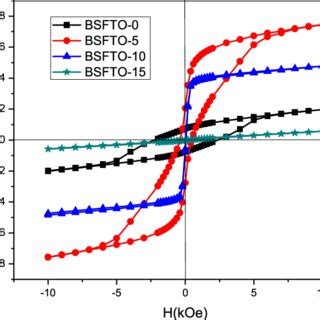 A XRD Patterns Of BSFTO 0 5 10 15 Ceramics At Room Temperature