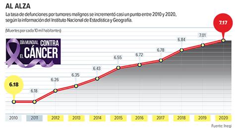 Aumentan muertes por cáncer en México Día mundial contra la enfermedad