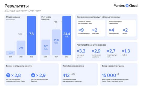 Выручка облака Yandex Cloud за год увеличилась почти втрое, а ...