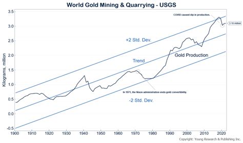 World Gold Mine Production