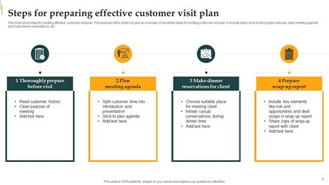 Customer Visit Plan Powerpoint Ppt Template Bundles PPT Template