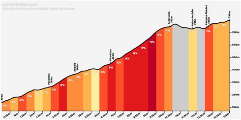 Alto Do Modorno Vanuit Santa Maria Do Bouro Profiel Van De Beklimming