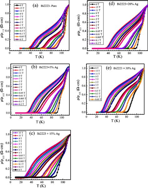 Temperature Dependence Of Normalized Resistivity Taken Under Different