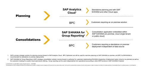 Sap Business Planning And Consolidation Sap Bpc Sap Community