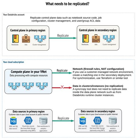 Recuperación Ante Desastres Azure Databricks Microsoft Learn