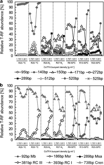 Relative Abundance Of Different A Bacterial And B Archaeal T RFs