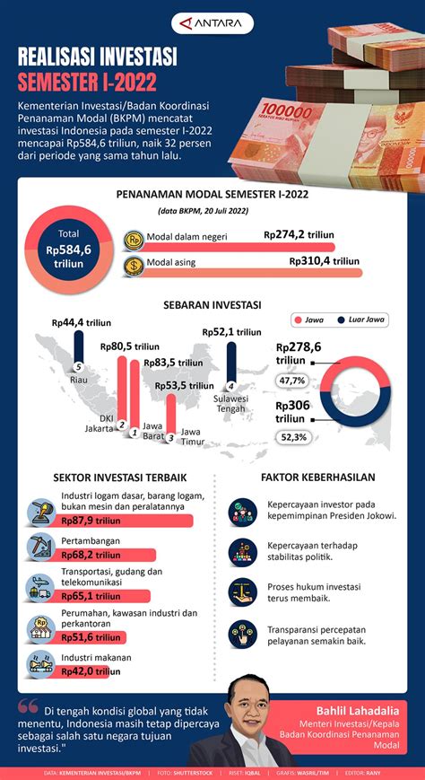 Realisasi Investasi Semester I Infografik Antara News