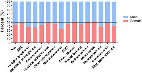 Distribution Of Sex By Cancer Type Download Scientific Diagram