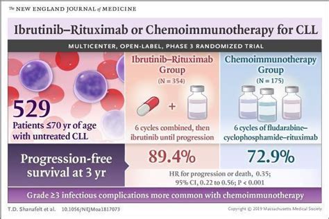 Johnson Johnson Imbruvica Ibrutinib Combined With Rituximab For The