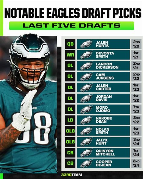 33rd Team | The Eagles have made a habit of nailing early draft picks