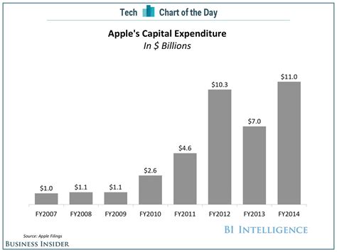 CHART OF THE DAY Apple Capital Expenditure Business Insider