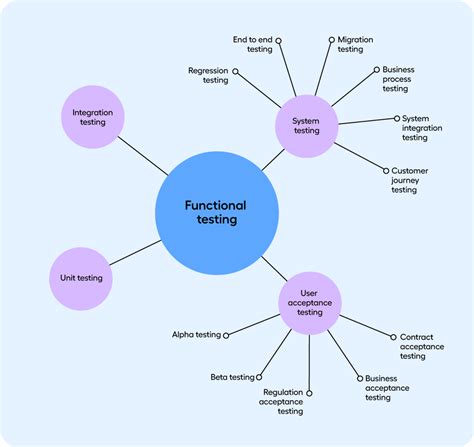 5 Types Of Functional Testing In Software Development Worksheets Library