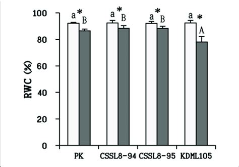 Relative Water Content Rwc In Plants At Normal Conditions Light