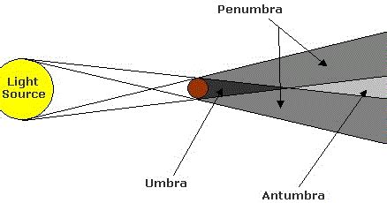 Eclipse, Umbra, and Penumbra - the Dummies Approach | The Antisocial Network