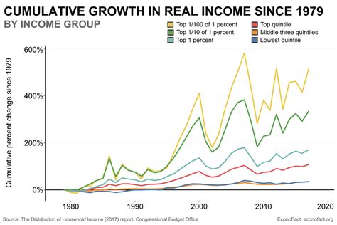 Taxing The Rich Econofact