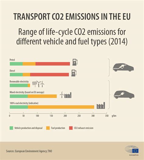 CO2 Emissions From Cars Facts And Figures Infographics News