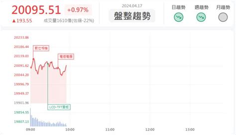 417 早盤獵報台積電擴廠帶動弘塑3131亮燈漲停