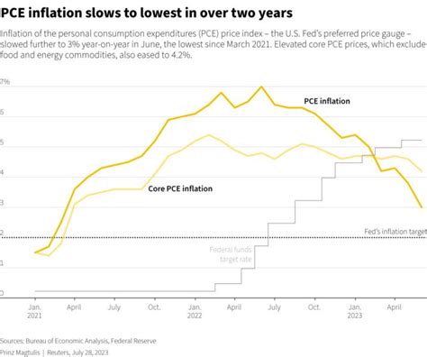 Us Annual Inflation Posts Smallest Rise In More Than Two Years