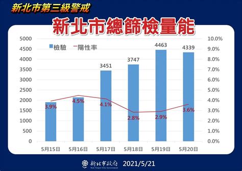 快新聞／侯友宜公布各篩檢站陽性率 板橋435最高 民視新聞網