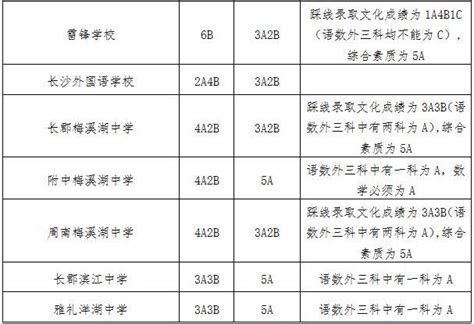 2018年長沙市城區第二批普通高中錄取控制線出爐 每日頭條