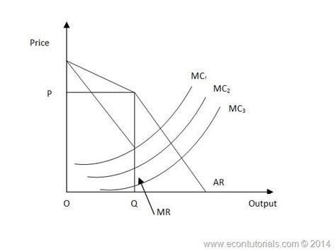 Kinked Demand Theory Of Oligopoly Economics Tutorials