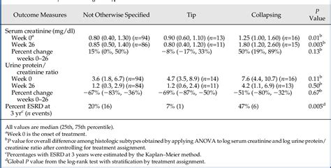 Table From Association Of Histologic Variants In Fsgs Clinical Trial