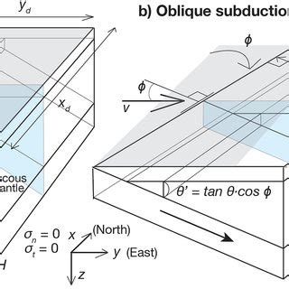 Model Setup For A Normal Subduction And B Oblique Subduction