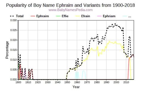 Ephraim - Meaning of Ephraim, What does Ephraim mean?