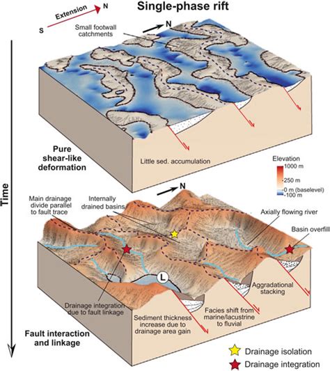 Frontiers Editorial Links Between Tectonics Fault Evolution And