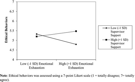 Interaction Between Emotional Exhaustion And Perceived Supervisor Support Download Scientific