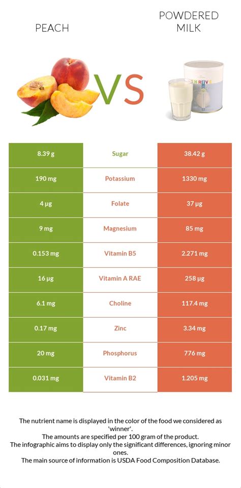 Peach Vs Powdered Milk — In Depth Nutrition Comparison