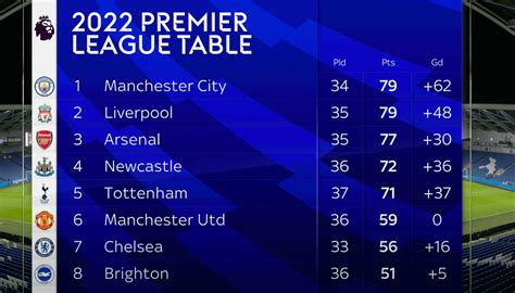 2022 Premier League Table For The Calendar Year. : r/Gunners