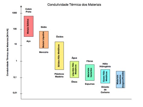 O Que é Condutibilidade Térmica - FDPLEARN