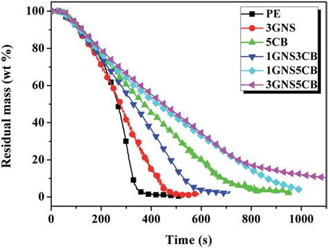 Effect Of Gns And Cb On The Normalized Mass Loss Of Lldpe Download