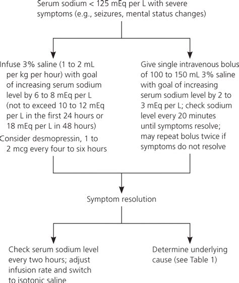 Diagnosis And Management Of Sodium Disorders Hyponatremia And