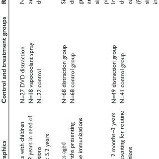 Distraction techniques | Download Table