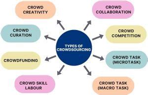 What Is Crowdsourcing Types With Example Business Jargons