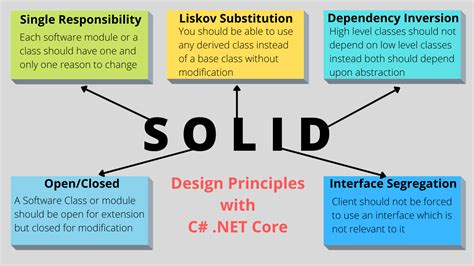 Solid Principles With C Net Core With Practical Examples And Interview