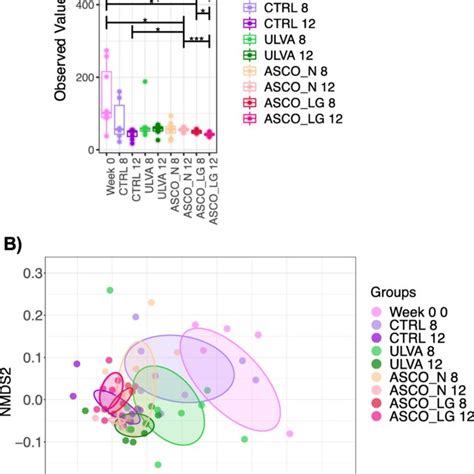 A Alpha Diversity Measure Species Richness With The Corresponding