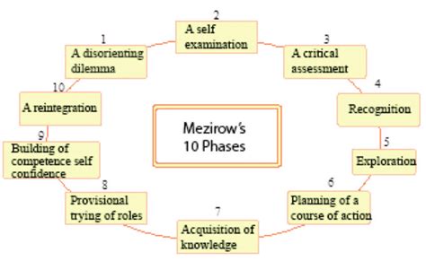 Mezirows 10 Phases Of Transformative Learning Download Scientific Diagram