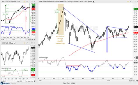 Etf Trends Patterns And Setups New Trend Signals Rsi Versus The