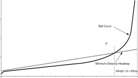 The Desired Distance Headway Vs Minimum Distance Headway With Ffs