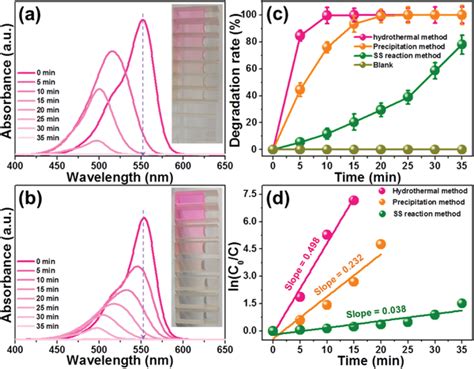 Uvvis Absorption Spectra Of Visible Light Driven Photodegradation Rhb