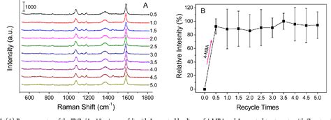 Figure 5 from Electrospun TiO₂ nanofelt surface decorated with Ag