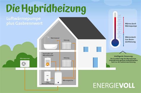 Was Ist Eine Hybridheizung