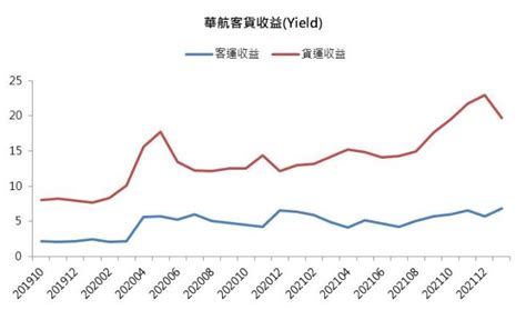 【研究報告】歐美飛航加速復甦，華航2610展翅高飛