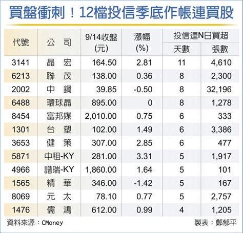 衝季底作帳 12檔投信連買 證券．權證 工商時報