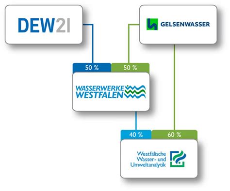 Wasserwerke Westfalen Ber Uns